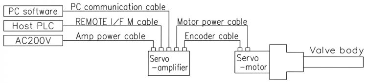 System configuration