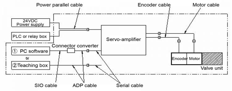 System configuration