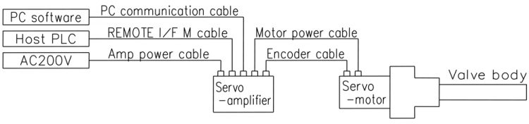 System configuration