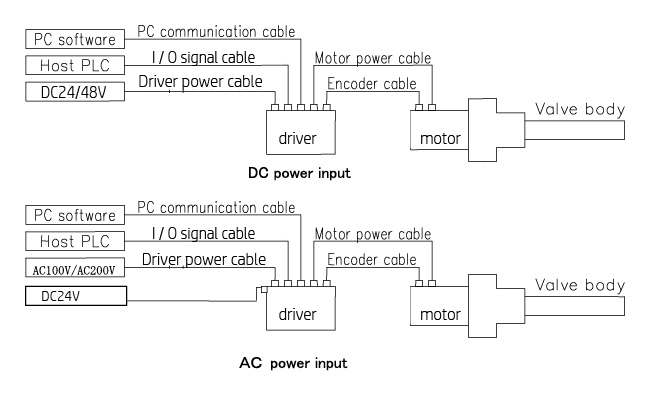 System configuration